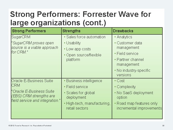 Strong Performers: Forrester Wave for large organizations (cont. ) Strong Performers Strengths Drawbacks Sugar.