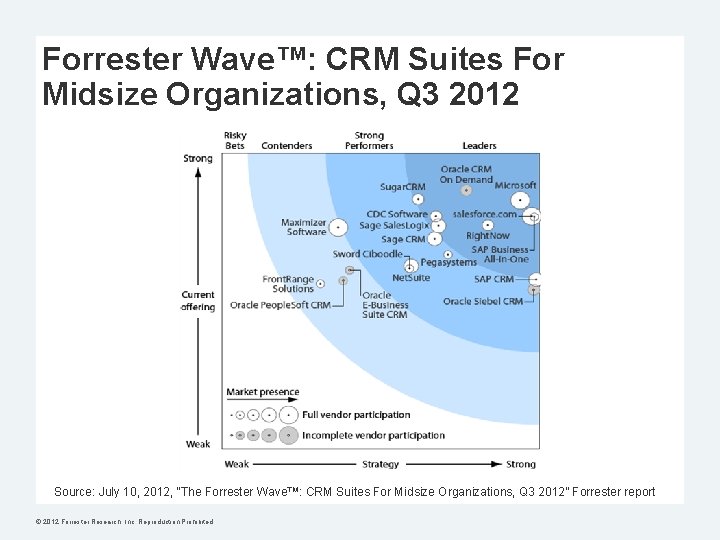 Forrester Wave™: CRM Suites For Midsize Organizations, Q 3 2012 Source: July 10, 2012,