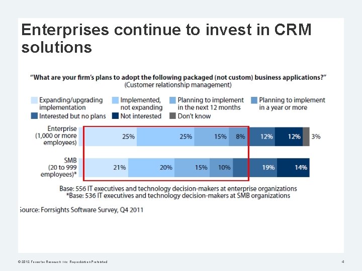 Enterprises continue to invest in CRM solutions © 2012 Forrester Research, Inc. Reproduction Prohibited
