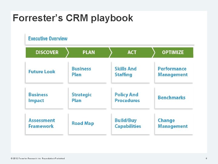 Forrester’s CRM playbook © 2012 Forrester Research, Inc. Reproduction Prohibited 6 