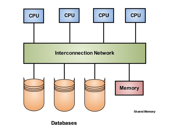 Shared Memory 