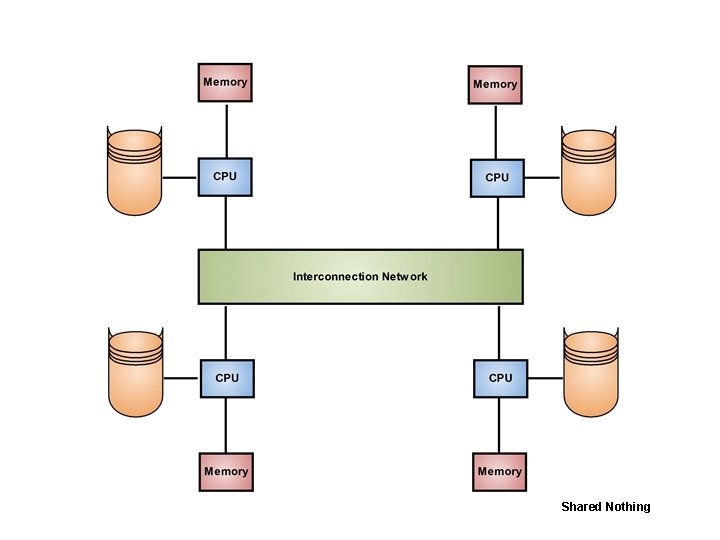 Shared Nothing 