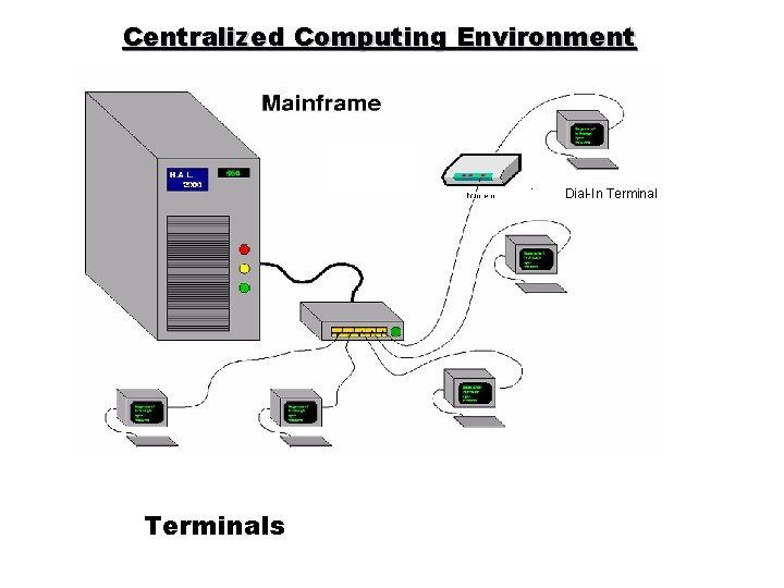 Centralized Computing Environment Dial In Terminals 