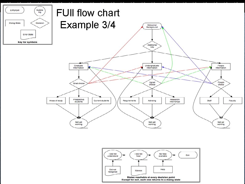 FUll flow chart Example 3/4 FUll flow chart Example 3/4
