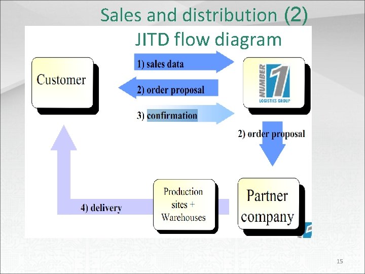 Sales and distribution (2) JITD flow diagram 15 