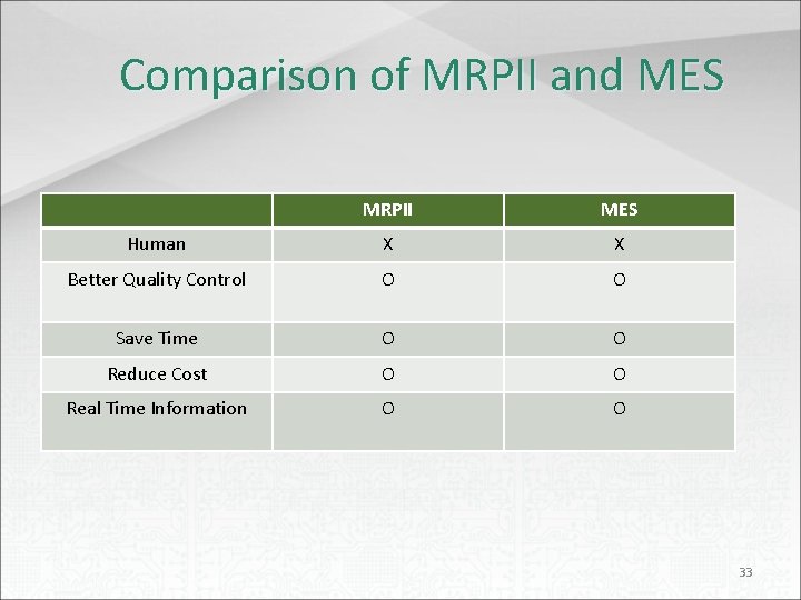 Comparison of MRPII and MES MRPII MES Human X X Better Quality Control O
