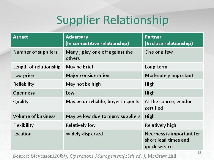 Supplier Relationship Aspect Adversary (In competitive relationship) Partner (In close relationship) Number of suppliers