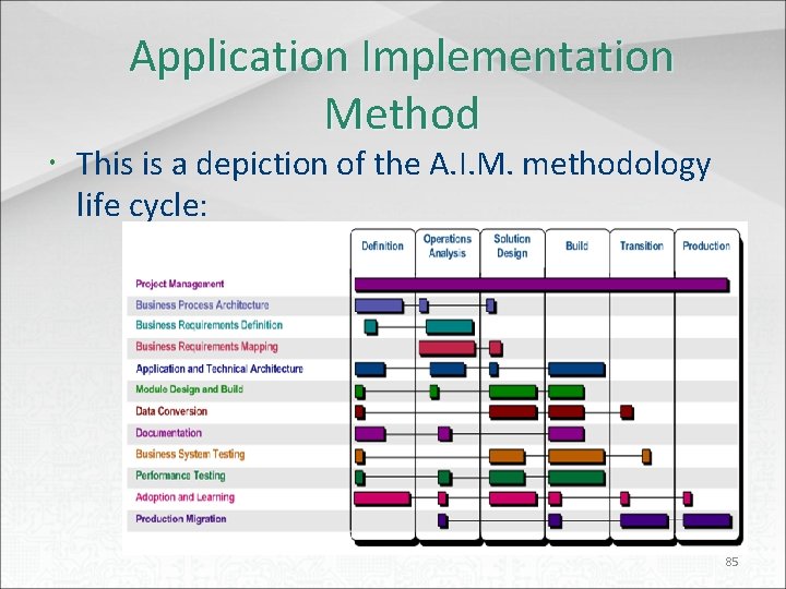 Application Implementation Method This is a depiction of the A. I. M. methodology life