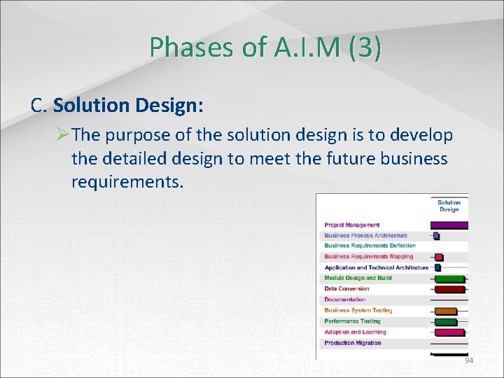 Phases of A. I. M (3) C. Solution Design: ØThe purpose of the solution