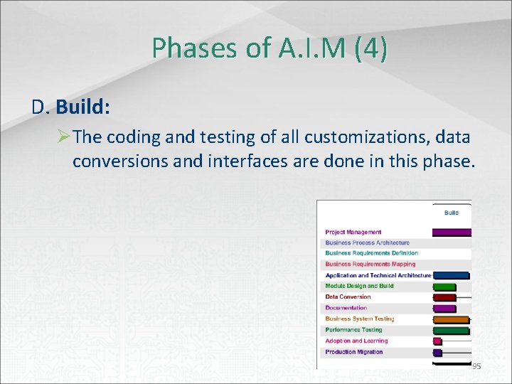 Phases of A. I. M (4) D. Build: ØThe coding and testing of all