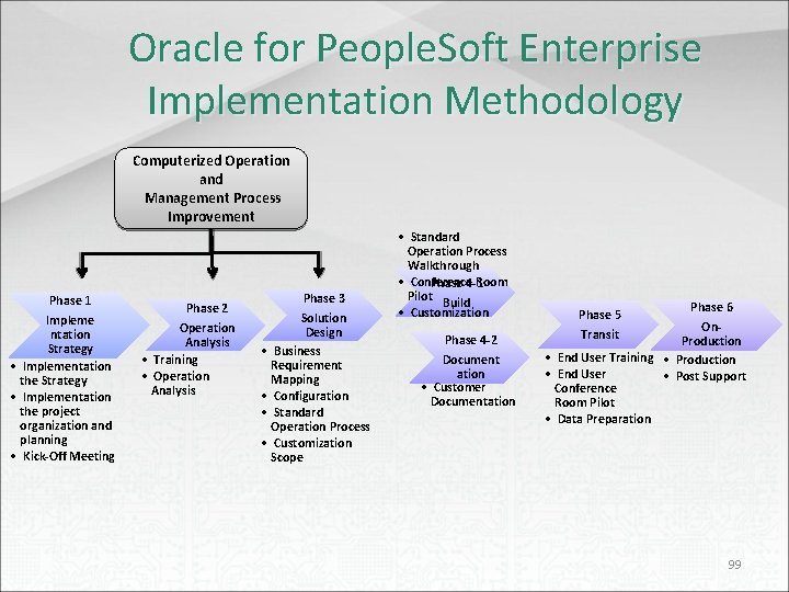 Oracle for People. Soft Enterprise Implementation Methodology Computerized Operation and Management Process Improvement Phase