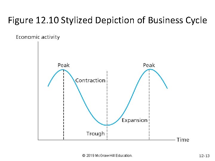 Figure 12. 10 Stylized Depiction of Business Cycle © 2019 Mc. Graw-Hill Education. 12