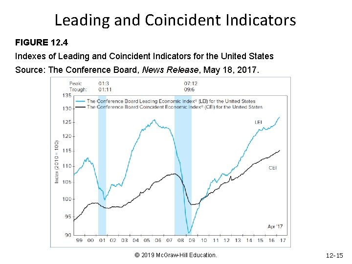 Leading and Coincident Indicators FIGURE 12. 4 Indexes of Leading and Coincident Indicators for