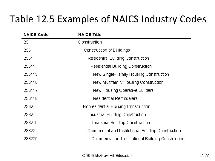 Table 12. 5 Examples of NAICS Industry Codes NAICS Code NAICS Title 23 Construction