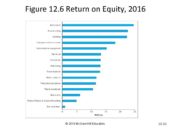 Figure 12. 6 Return on Equity, 2016 © 2019 Mc. Graw-Hill Education. 12 -21