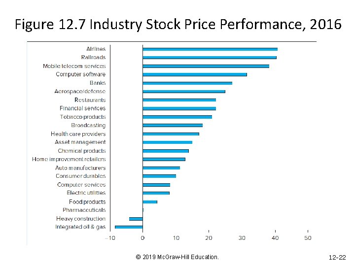 Figure 12. 7 Industry Stock Price Performance, 2016 © 2019 Mc. Graw-Hill Education. 12