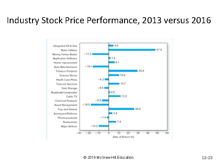 Industry Stock Price Performance, 2013 versus 2016 © 2019 Mc. Graw-Hill Education. 12 -23
