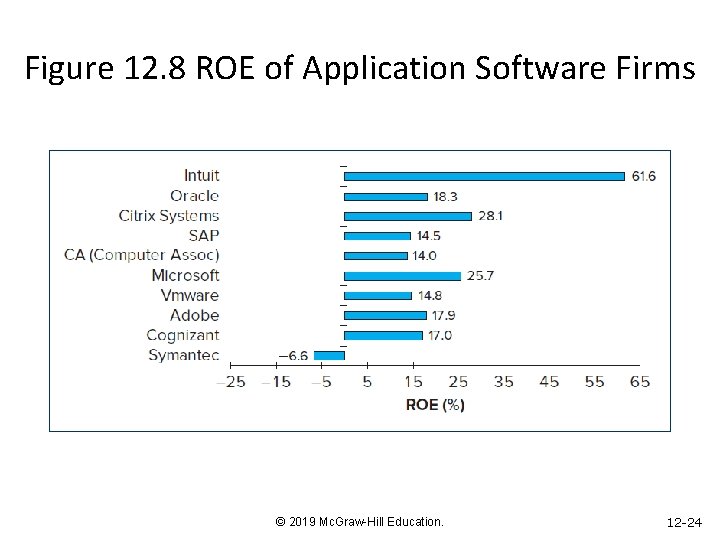 Figure 12. 8 ROE of Application Software Firms © 2019 Mc. Graw-Hill Education. 12