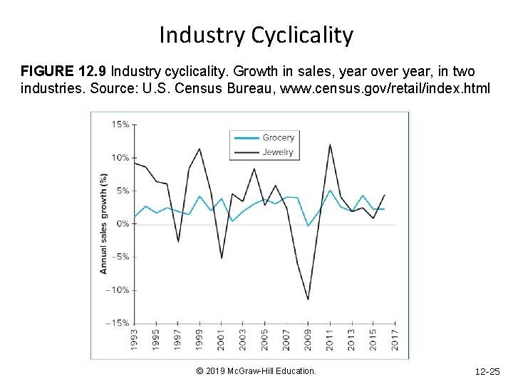 Industry Cyclicality FIGURE 12. 9 Industry cyclicality. Growth in sales, year over year, in
