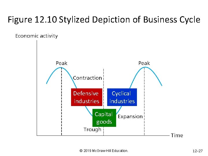 Figure 12. 10 Stylized Depiction of Business Cycle Defensive industries Cyclical industries Capital goods