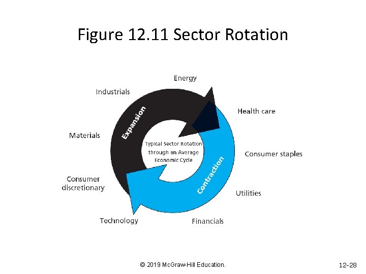 Figure 12. 11 Sector Rotation © 2019 Mc. Graw-Hill Education. 12 -28 