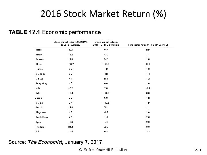 2016 Stock Market Return (%) TABLE 12. 1 Economic performance Stock Market Return, 2016