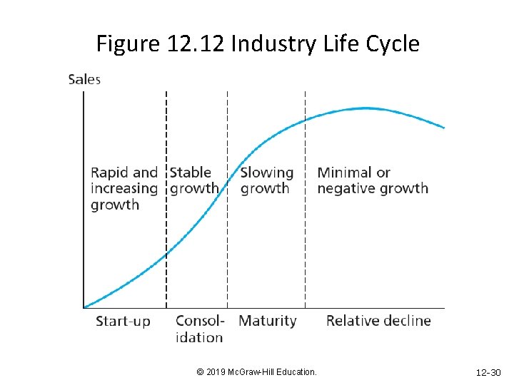 Figure 12. 12 Industry Life Cycle © 2019 Mc. Graw-Hill Education. 12 -30 
