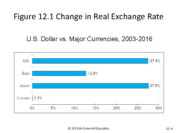 Figure 12. 1 Change in Real Exchange Rate U. S. Dollar vs. Major Currencies,