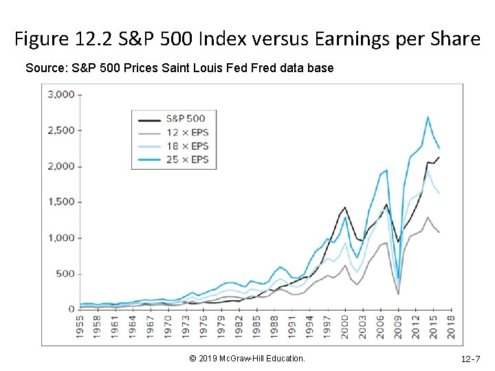 Figure 12. 2 S&P 500 Index versus Earnings per Share Source: S&P 500 Prices