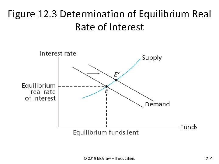 Figure 12. 3 Determination of Equilibrium Real Rate of Interest © 2019 Mc. Graw-Hill