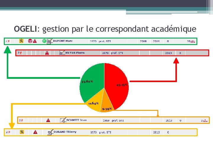 OGELI: gestion par le correspondant académique 35. 62% 43. 15% 11. 64% 9. 59%