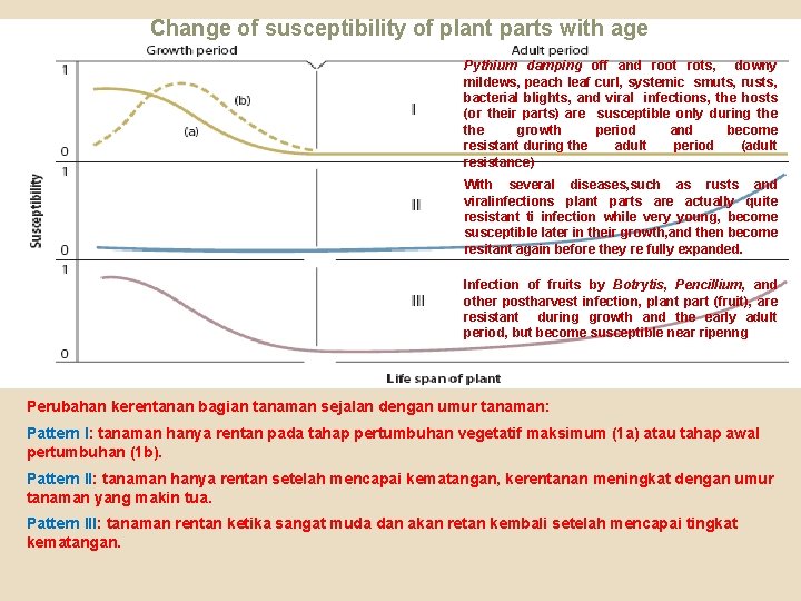 Change of susceptibility of plant parts with age Pythium damping off and root rots,