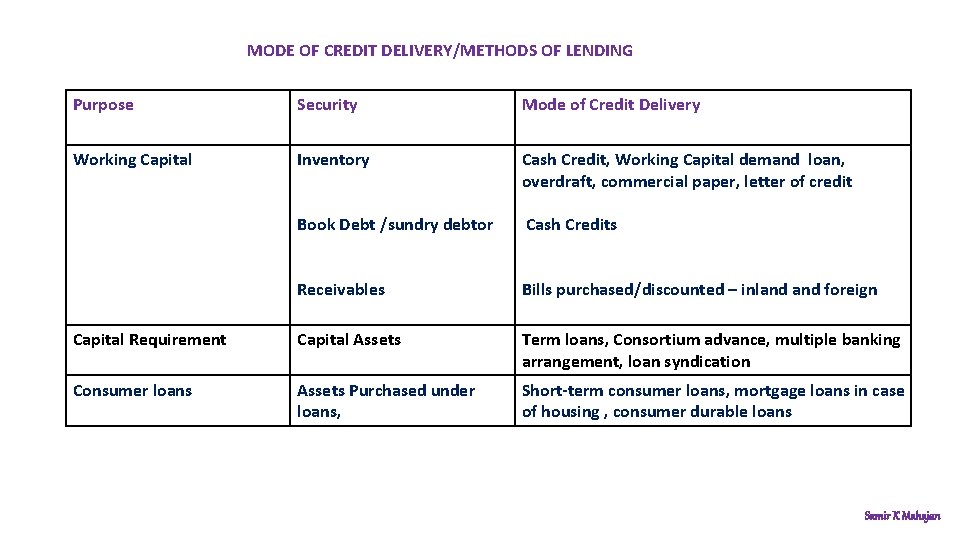 MODE OF CREDIT DELIVERY/METHODS OF LENDING Purpose Security Mode of Credit Delivery Working Capital