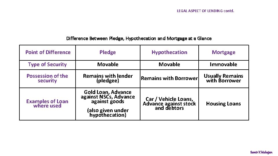 LEGAL ASPECT OF LENDING contd. Difference Between Pledge, Hypothecation and Mortgage at a Glance