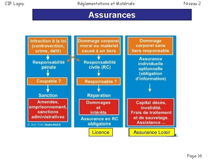 CIP Lagny Réglementations et Matériels Niveau 2 Assurances Page 16 