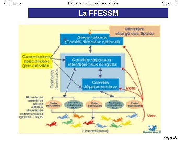 CIP Lagny Réglementations et Matériels Niveau 2 La FFESSM Page 20 