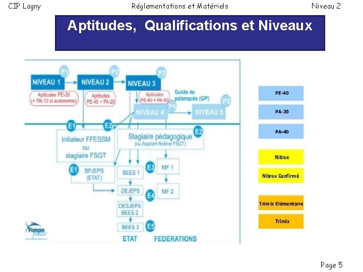 CIP Lagny Réglementations et Matériels Niveau 2 Aptitudes, Qualifications et Niveaux Plan de la