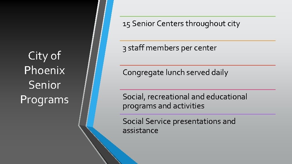 15 Senior Centers throughout city City of Phoenix Senior Programs 3 staff members per