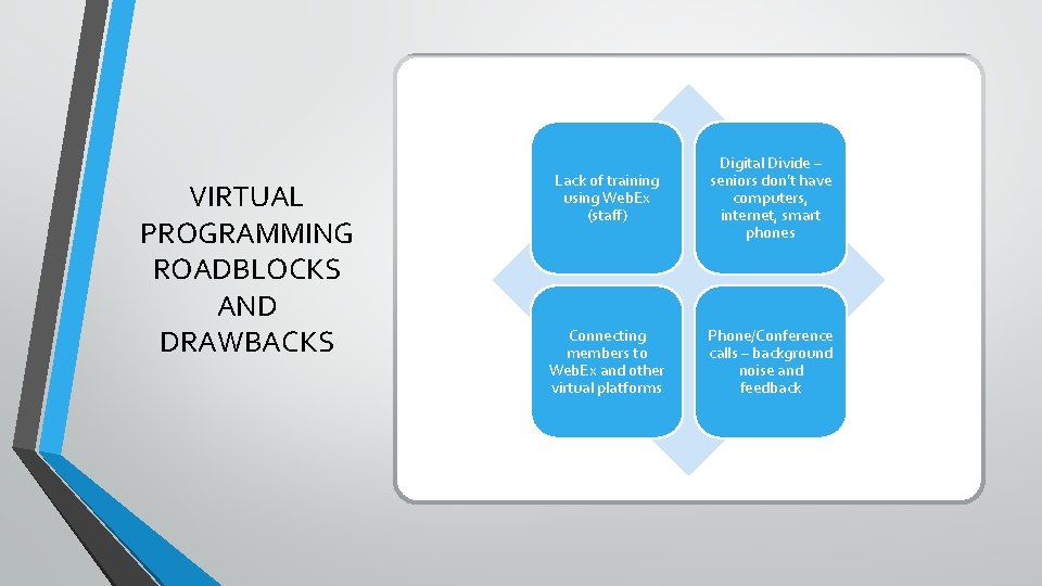 VIRTUAL PROGRAMMING ROADBLOCKS AND DRAWBACKS Lack of training using Web. Ex (staff) Digital Divide