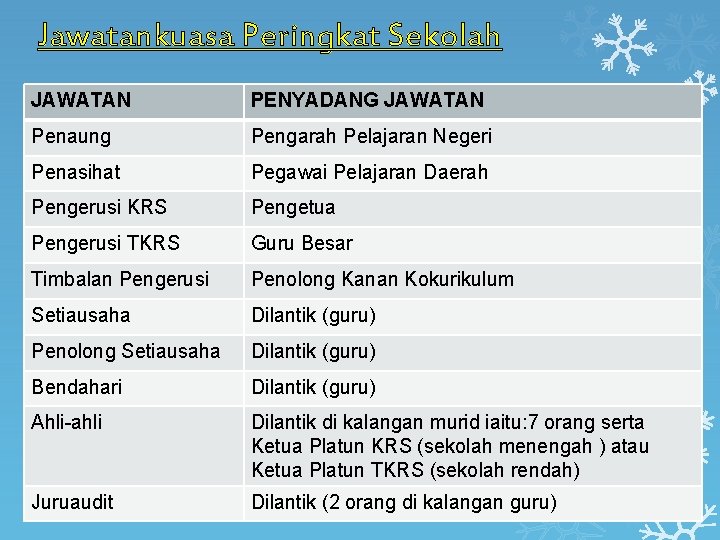 Jawatankuasa Peringkat Sekolah JAWATAN PENYADANG JAWATAN Penaung Pengarah Pelajaran Negeri Penasihat Pegawai Pelajaran Daerah