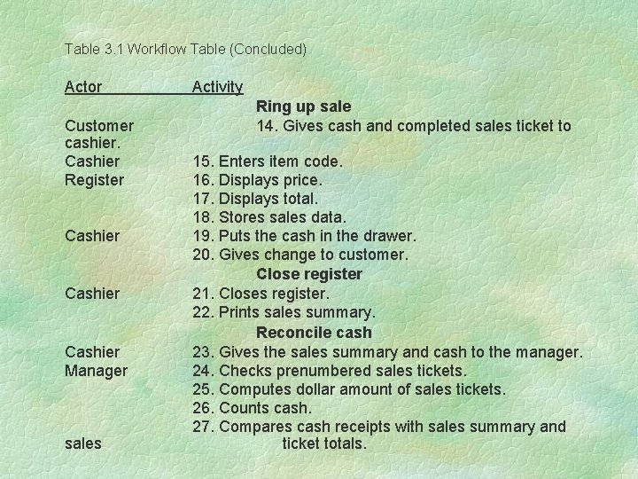 Table 3. 1 Workflow Table (Concluded) Actor Customer cashier. Cashier Register Cashier Manager sales Table 3. 1 Workflow Table (Concluded) Actor Customer cashier. Cashier Register Cashier Manager sales