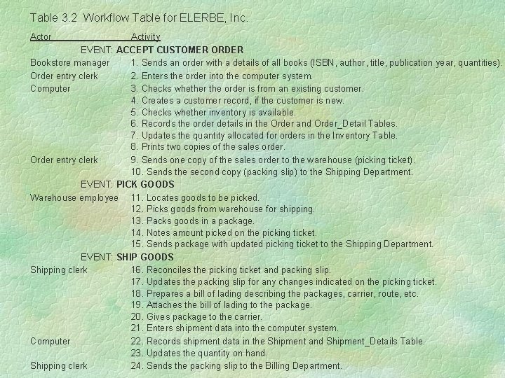 Table 3. 2 Workflow Table for ELERBE, Inc. Actor Activity EVENT: ACCEPT CUSTOMER ORDER Table 3. 2 Workflow Table for ELERBE, Inc. Actor Activity EVENT: ACCEPT CUSTOMER ORDER