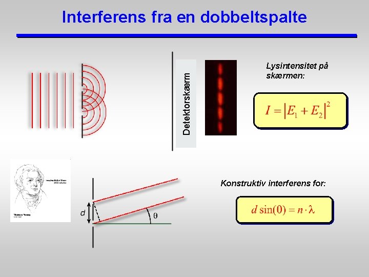 Detektorskærm Interferens fra en dobbeltspalte Lysintensitet på skærmen: Konstruktiv interferens for: 