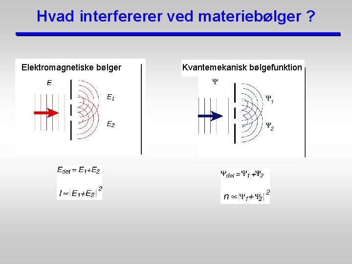Hvad interfererer ved materiebølger ? Elektromagnetiske bølger Kvantemekanisk bølgefunktion 