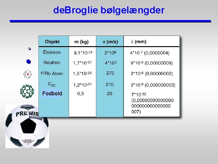 de. Broglie bølgelængder Fodbold 