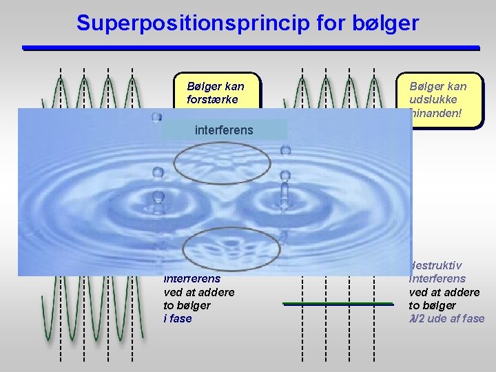 Superpositionsprincip for bølger Bølger kan forstærke hinanden! Bølger kan udslukke hinanden! interferens konstruktiv interferens