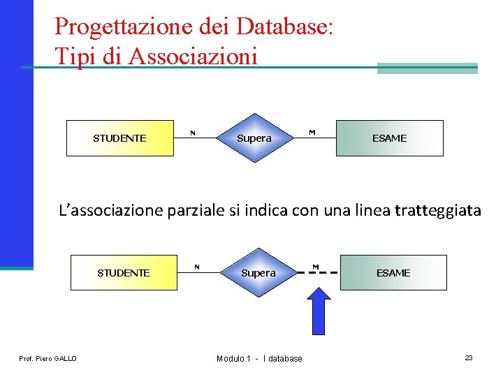 Progettazione dei Database: Tipi di Associazioni STUDENTE N Supera M ESAME L’associazione parziale si