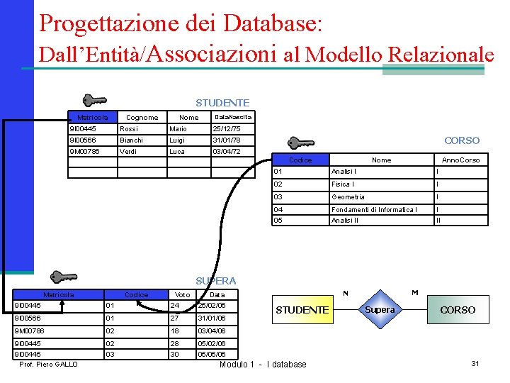 Progettazione dei Database: Dall’Entità/Associazioni al Modello Relazionale STUDENTE Matricola Cognome Nome Data. Nascita 9