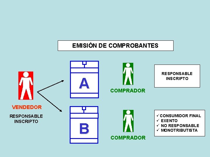 EMISIÓN DE COMPROBANTES A RESPONSABLE INSCRIPTO COMPRADOR VENDEDOR RESPONSABLE INSCRIPTO B üCONSUMIDOR FINAL ü