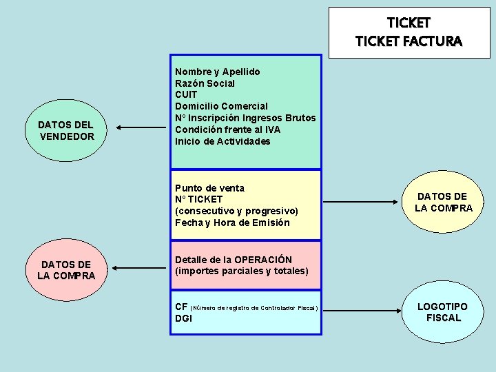 TICKET FACTURA DATOS DEL VENDEDOR Nombre y Apellido Razón Social CUIT Domicilio Comercial Nº